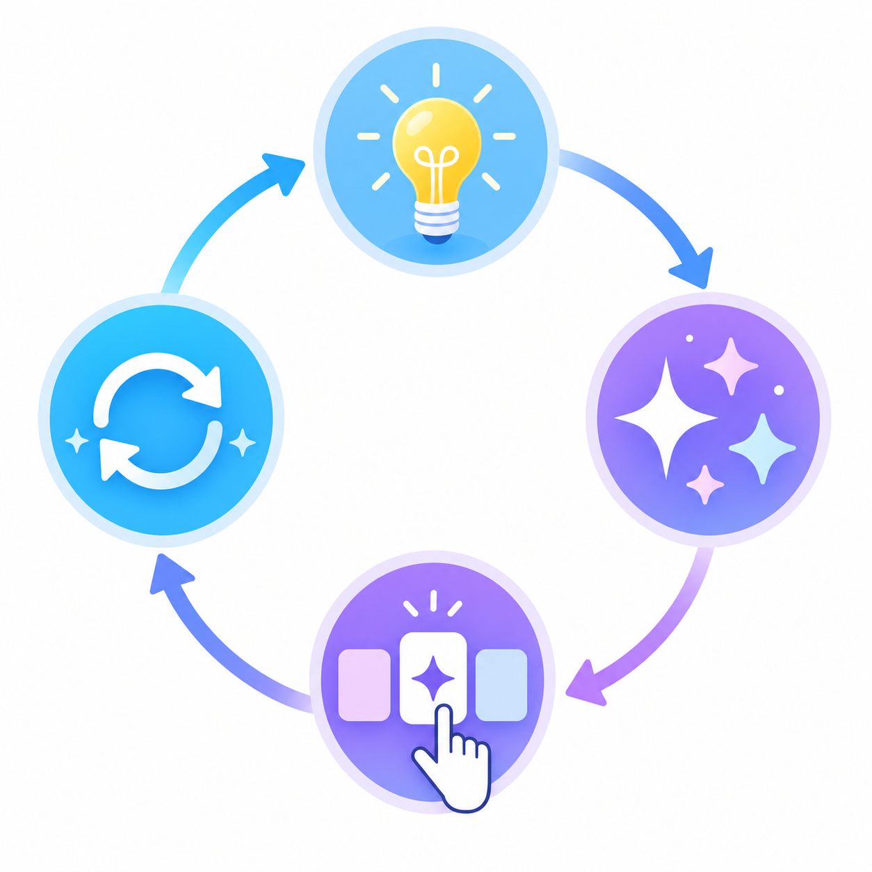 A circular workflow diagram showing the vibe design process: a clean, modern illustration with arrows connecting four stages in a loop - starting with a lightbulb representing intent and ideas, flowing to sparkles or AI symbols representing generation, then to a cursor or hand selecting options representing curation, and finally to a refresh symbol representing refinement. Use a bright, optimistic color palette with blues and purples. Minimalist, flat design style. No text or letters.