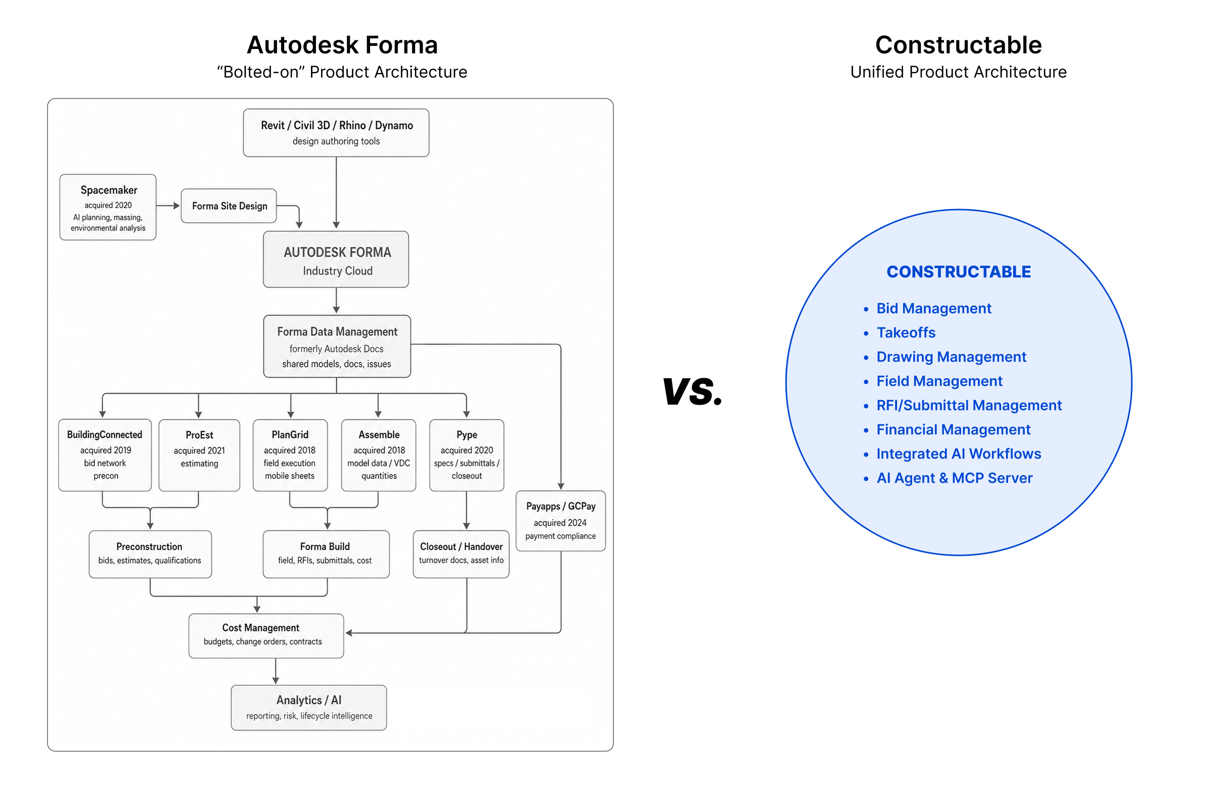 constructable-vs-autodesk-forma-product-architecture.png