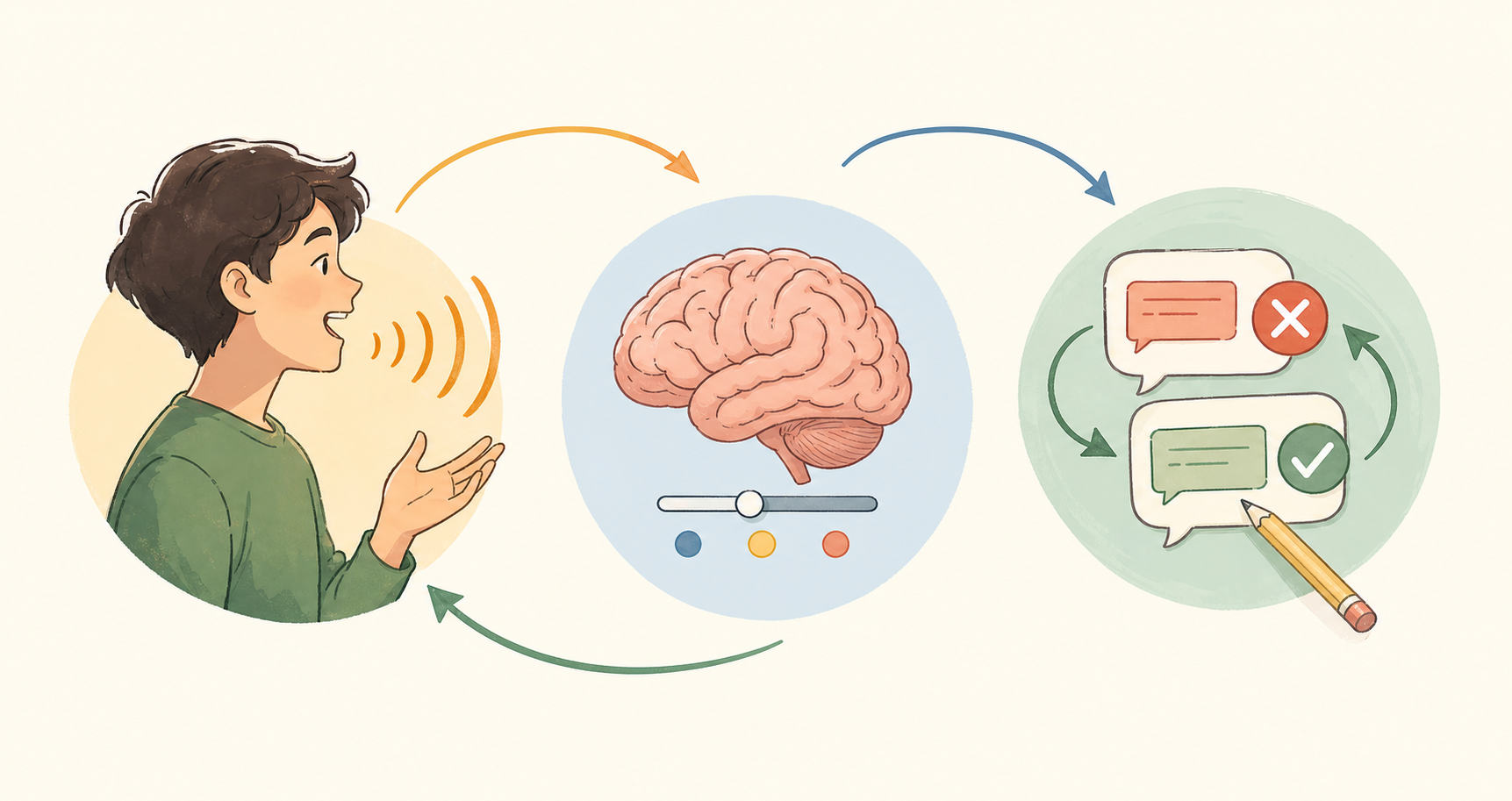 A clean, modern illustration showing three interconnected learning mechanisms: a person speaking with sound waves emanating from their mouth representing unlimited speaking practice, a brain with adjustable complexity levels representing comprehensible input tuned to learner level, and a real-time feedback loop with correction symbols representing immediate grammar correction. The three elements are connected in a flowing diagram on a light background, educational style, minimalist design with subtle depth, soft professional lighting