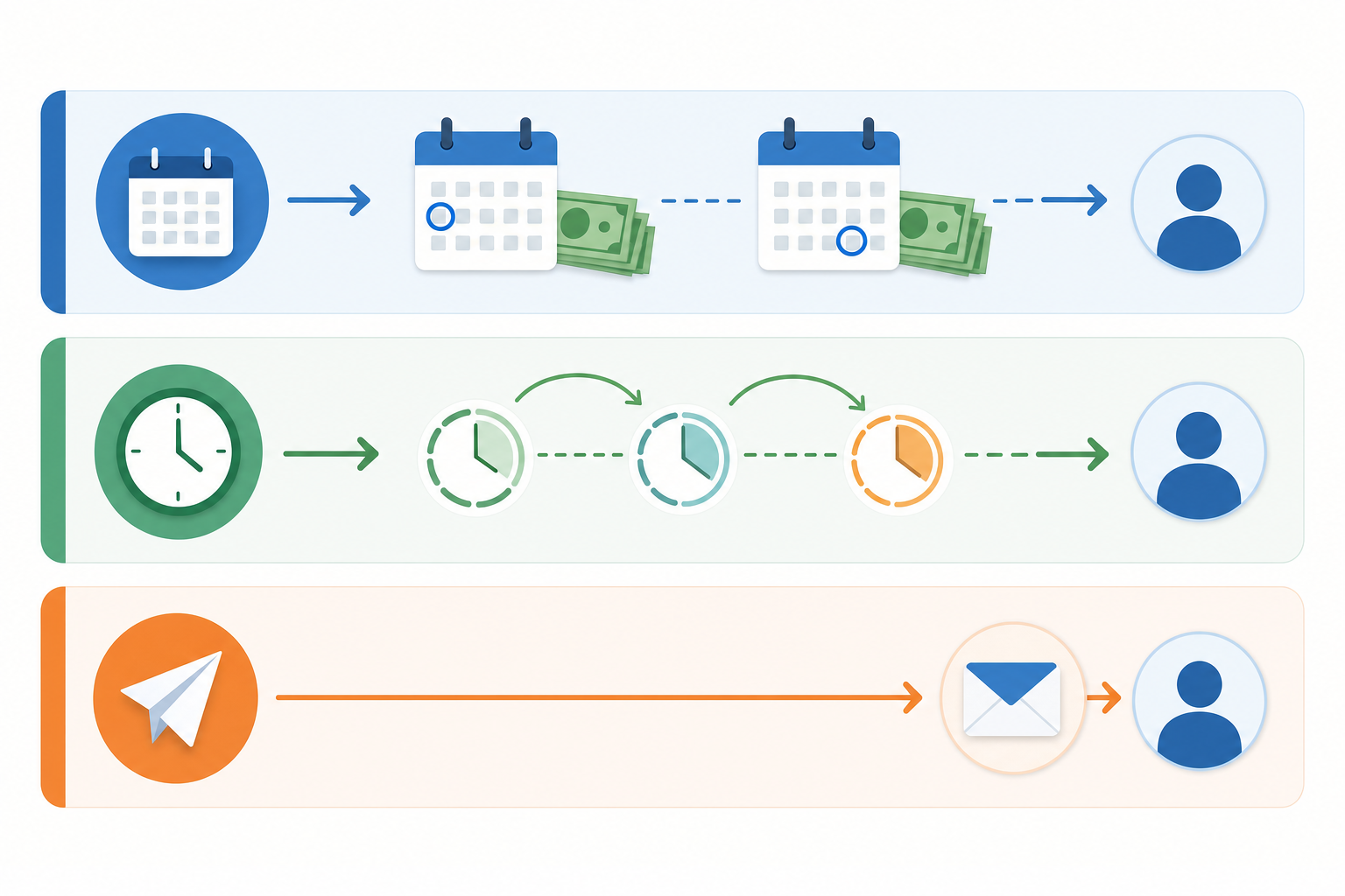 A clean, modern illustration showing three distinct payment retry pathways: first path shows calendar icons highlighting the 1st and 15th with dollar bills representing payroll cycles, second path shows a clock with 24-72 hour time markers and a gentle curved retry arrow, third path shows a direct arrow bypassing retries and pointing to an email envelope icon. Use a professional color palette with blues, greens, and subtle orange accents, flat design style, minimal and organized layout with clear visual separation between the three pathways.