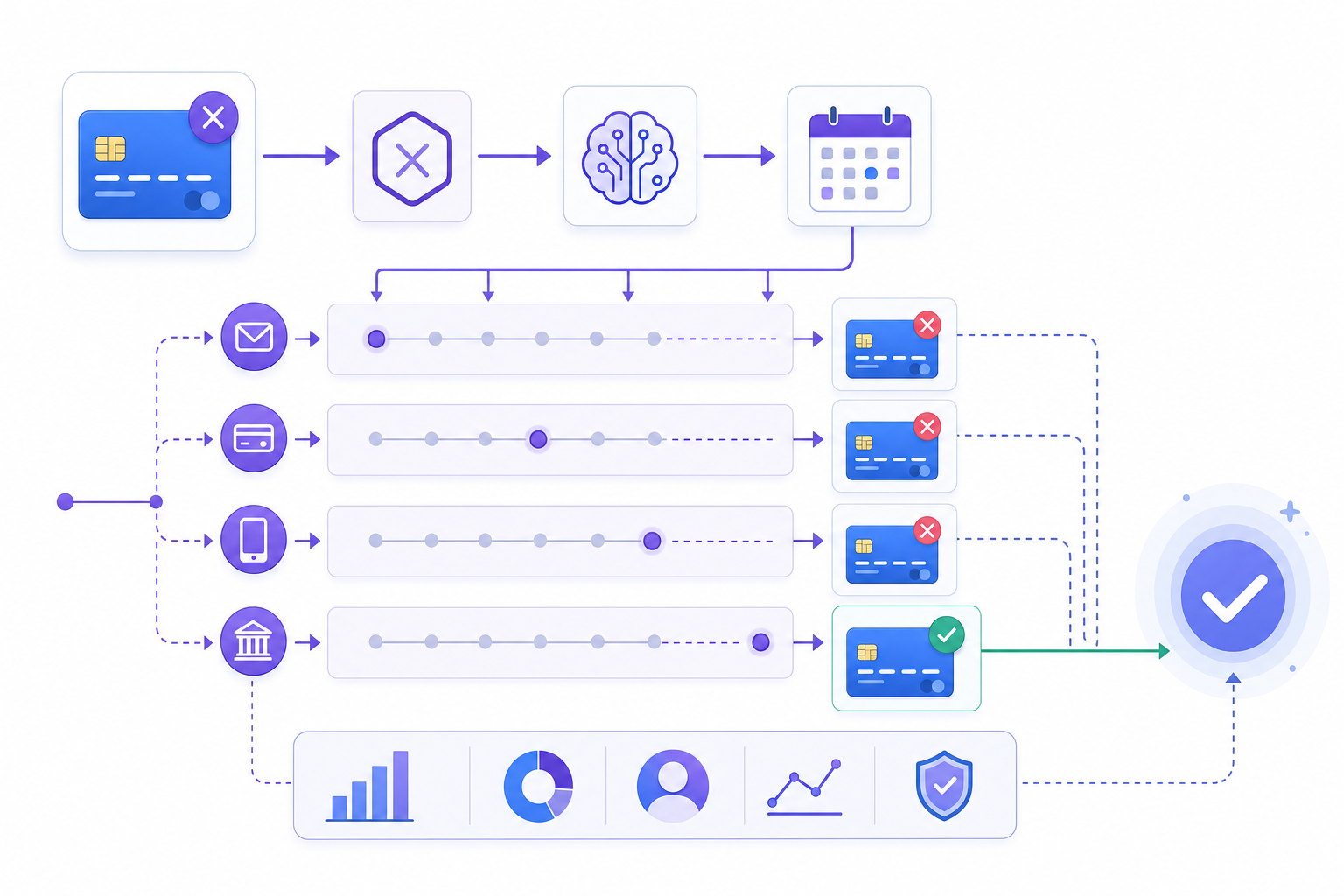 A clean, modern technical diagram showing a subscription payment flow with recovery logic. Show a credit card payment attempt that fails, then branches into an intelligent retry system with multiple pathways representing different retry timings and methods. Use arrows to show the flow from failed payment through analysis, smart retry scheduling, and successful recovery. Include visual elements like a declining card icon, retry scheduling timeline, and successful payment checkmark. Use a professional blue and purple color scheme with clean lines and minimalist iconography. No text or labels needed.