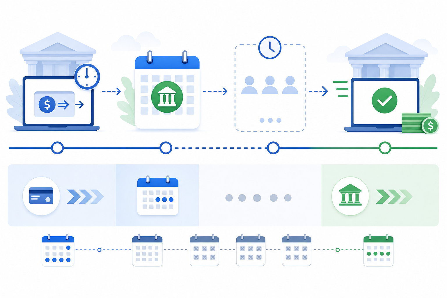 A modern business illustration showing a timeline of ACH payment processing with bank holiday delays. Visualize a payment attempt before a holiday, followed by a holiday calendar icon, then a 2-3 day gap, and finally the payment settling. Show this as a clean flowchart or timeline with calendar elements, transaction icons, and a queue/waiting concept. Professional style with blue and green accent colors depicting the settlement delay process during bank holidays. No text or letters.