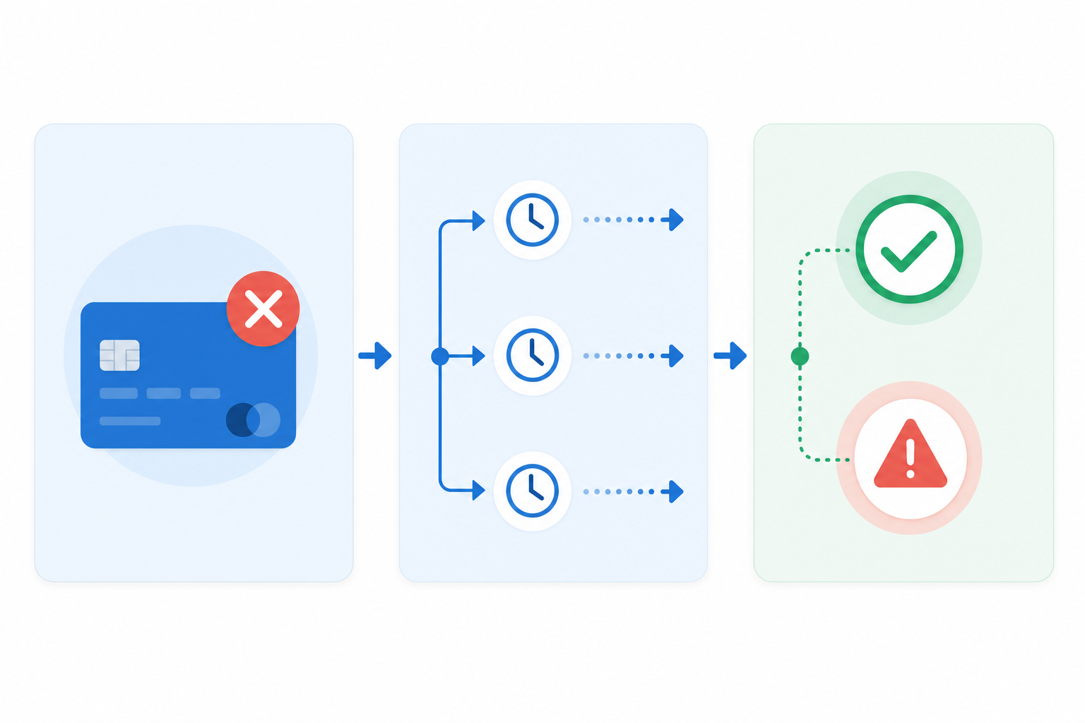 A clean, modern illustration showing a payment recovery workflow with three connected stages: first stage shows a declined payment card with a notification symbol, second stage shows multiple retry attempt arrows with clock icons indicating different time intervals, and third stage shows either a successful checkmark or an escalation warning icon. Use a professional color palette with blues and greens, minimal flat design style, no text or words visible.