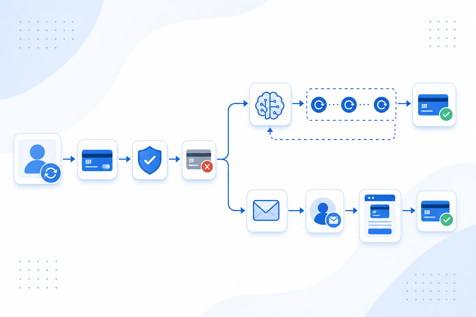 A clean, modern illustration showing a subscription payment flow diagram with two recovery paths: one path showing automated silent retry arrows looping back to successful payment, and another path showing customer email notification flow. Use a professional blue and white color scheme with simple icons representing payment cards, AI decision nodes, and customer communication. The diagram should show the journey from a declined payment splitting into two recovery strategies, visualizing the concept of layered payment recovery without any text labels.