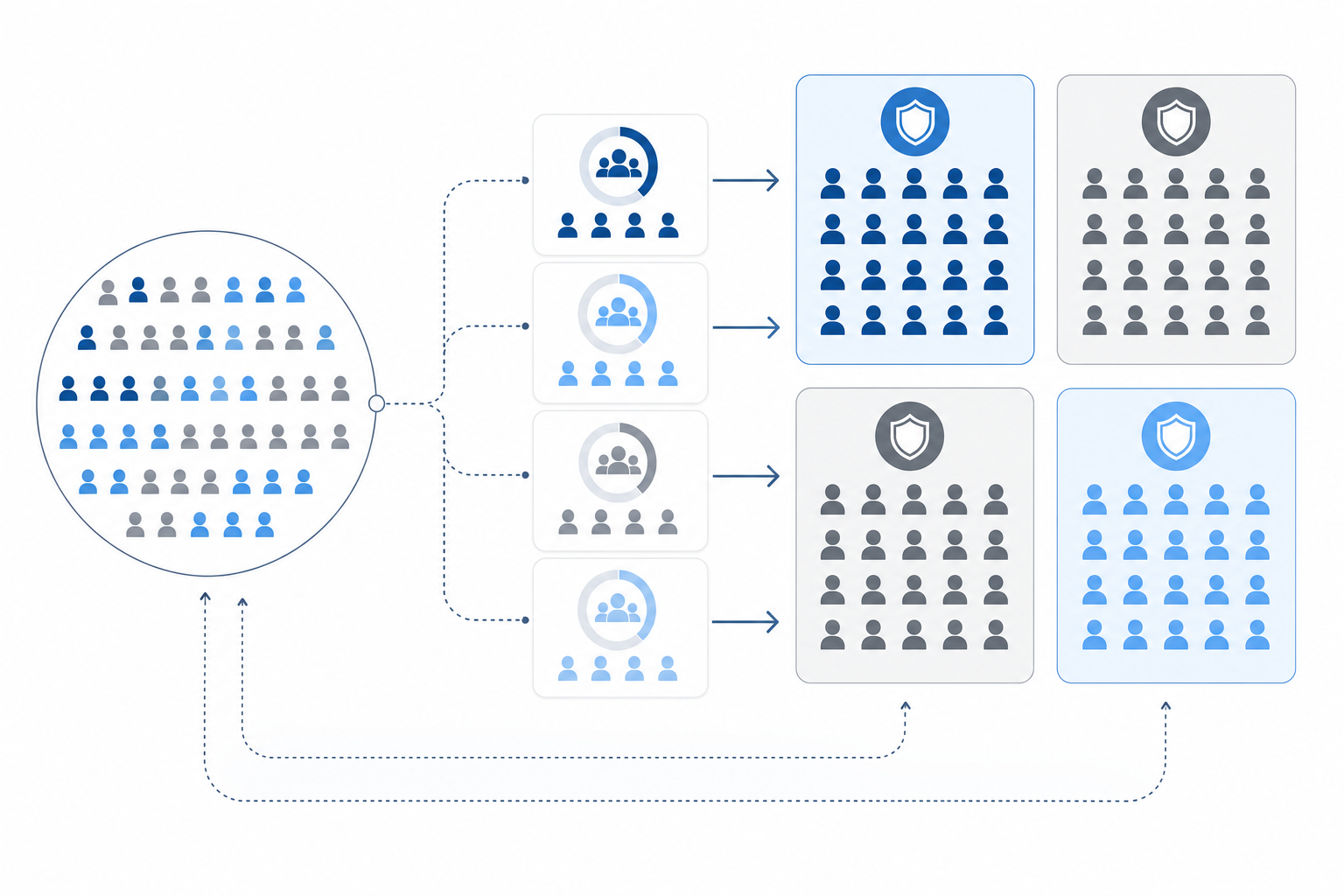 A clean, professional diagram showing four equal groups of subscribers arranged in a grid pattern, with visual indicators of stratified randomization. Show two groups highlighted as control groups and two groups highlighted as treatment groups, with arrows or visual flow indicating how subscribers are distributed evenly across all four cohorts. Use a modern, technical illustration style with blue and gray tones, representing a scientific testing methodology for payment recovery systems. No text or letters in the image.