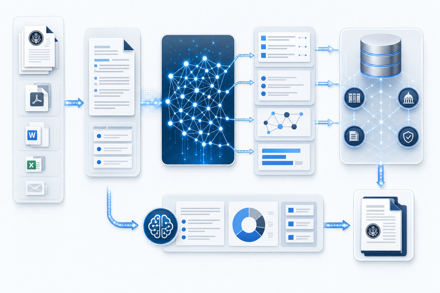 Modern AI workflow automation visualization showing document processing pipeline, neural network nodes analyzing requirements documents, content extraction and retrieval system with knowledge base connections, automated response generation flow. Technical diagram style with clean blue and gray tones, showing data flow from RFP documents through AI processing to structured outputs, professional government contracting technology aesthetic, no text or words visible.