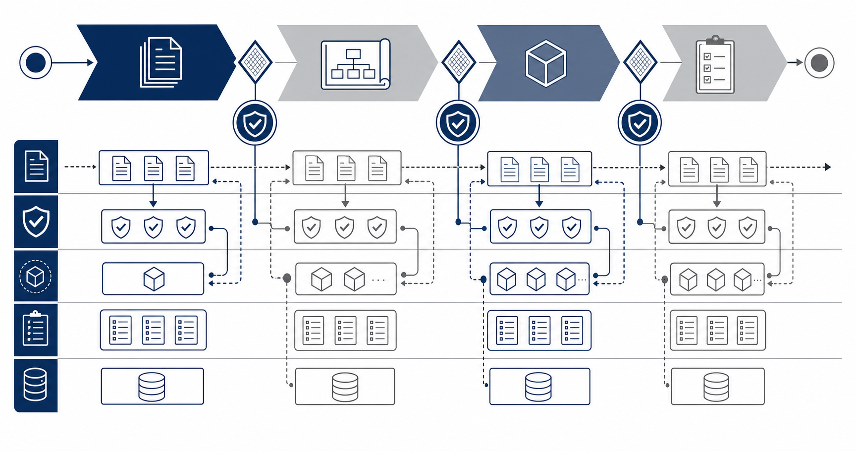 A professional technical diagram showing a systematic review process workflow with three distinct verification stages or checkpoints. Show flowing connections between stages representing requirement traceability and validation paths. Include visual elements suggesting specification documents, verification checkpoints, and design phase gates. Clean, technical style with navy blue and gray color scheme, geometric shapes, and a sense of structured engineering process flow. No text or letters.