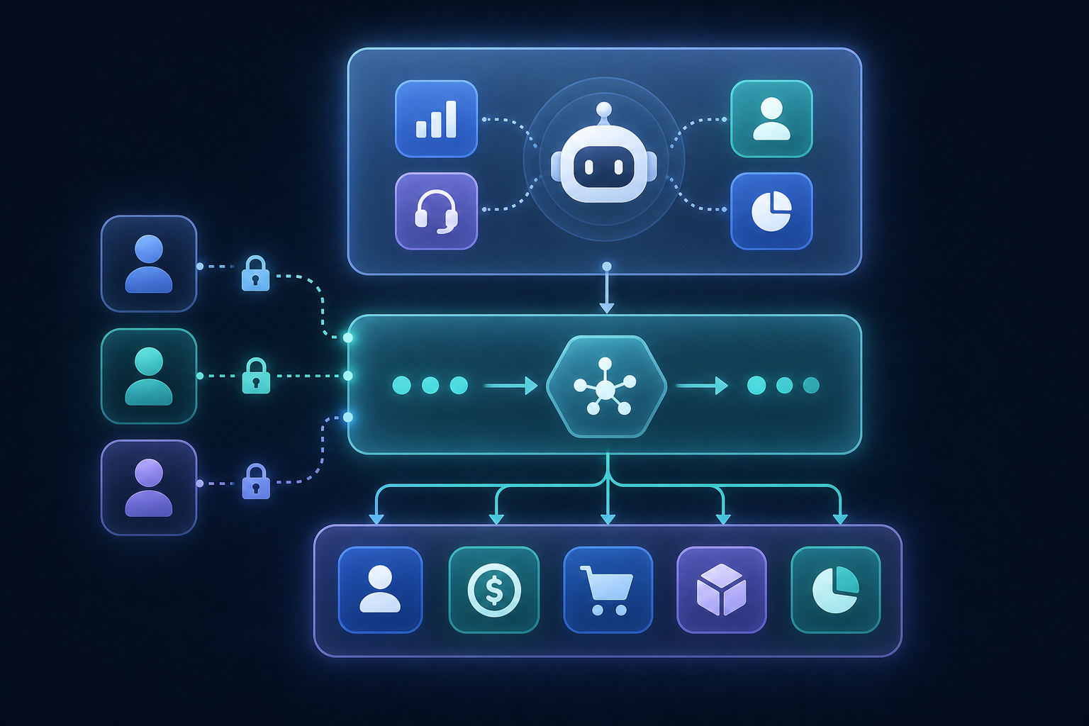 A clean technical architecture diagram showing three layered tiers connected by arrows: an AI agent layer at the top, a middleware protocol layer in the middle, and multiple external service icons at the bottom representing CRM, accounting, and e-commerce systems. Each tier is visually distinct with soft glowing borders, dark background, and abstract geometric shapes. Multiple tenant silhouettes on the left side connect through separate secure channels into the middleware layer, illustrating isolation between customers. Modern, minimal, no text or labels.