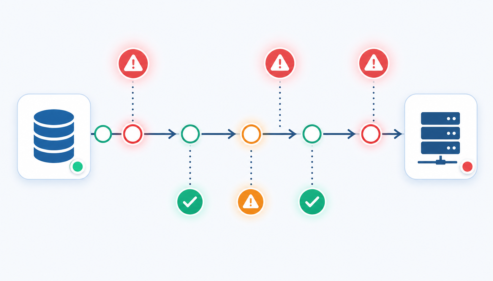 A flat technical illustration showing a data sync pipeline between two systems with multiple highlighted failure or warning points along the connection. Red and orange warning indicators appear at specific nodes in the flow — representing mismatched identifiers, missing codes, and blocked transfers. The pipeline flows left to right between two server icons with circular nodes and connecting arrows. Some nodes glow red or orange to indicate errors, while others remain green for successful steps. Clean flat design with a blue, teal, red, and orange color palette on a light background. No text, words, or labels anywhere.