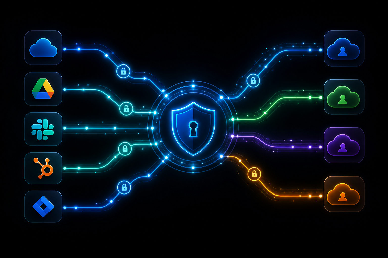 A conceptual illustration showing a secure data pipeline between cloud systems. Multiple SaaS application icons connected by glowing data flow lines passing through a central integration hub, depicted as a shield or secure gateway node. The connections represent OAuth tokens and API credentials flowing between systems. Dark background with blue and green neon-style connectors, showing tenant isolation with separate colored pathways for different customers. Abstract, clean, technical aesthetic with no text or labels.