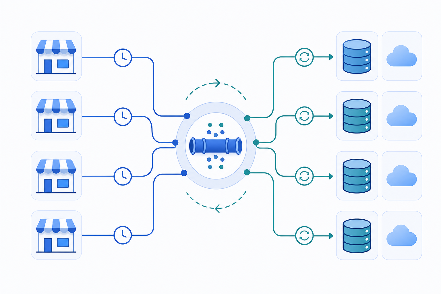 A clean technical diagram showing a multi-tenant data synchronization architecture: multiple store icons on the left connected by arrows to a central pipeline hub, which fans out to database and cloud storage icons on the right, with clock symbols indicating scheduled intervals and circular retry arrows showing error recovery, flat vector style with blue and teal color palette, no text or labels