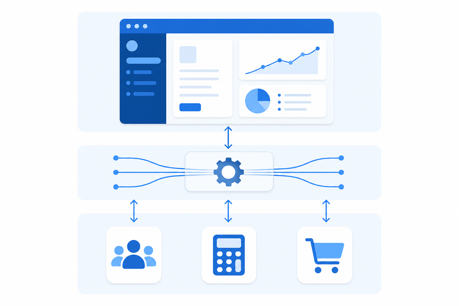 A clean technical diagram showing a layered software architecture: a branded product interface on top, connected to a middleware integration layer in the middle, which connects to multiple third-party service icons (CRM, accounting, e-commerce) at the bottom. Smooth flowing arrows indicate data moving between layers. Modern flat design style with a blue and white color palette, no text or labels anywhere in the image.