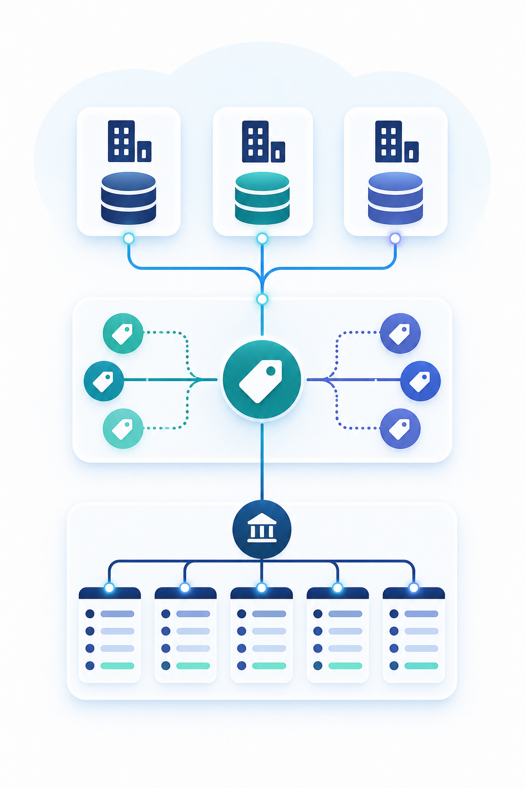 A clean technical diagram showing three interconnected layers of a financial data architecture: a foundation layer representing a chart of accounts with ledger lines, a middle classification layer with tag-like labels branching outward for departments and projects, and a top layer showing multiple entity boxes each containing their own set of books. Connecting lines flow between layers. Modern flat design, dark navy and teal color palette, no text or labels.