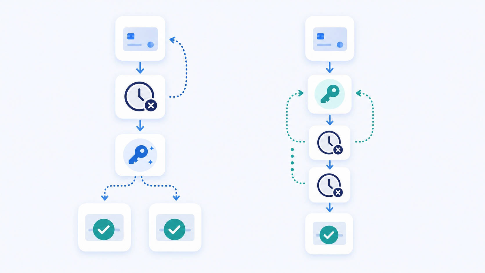 A clean technical flow diagram illustrating two parallel paths side by side. On the left, a flawed retry loop showing a payment request node, a timeout/failure node, a new key generation node, and two separate completed charge nodes at the bottom — connected by arrows showing the incorrect duplicate charge outcome. On the right, a correct flow showing a single key generated before the loop, the same key reused across multiple retry attempts, and a single completed charge node. Modern flat design, dark navy and teal color palette, minimal iconography, no text or labels anywhere in the image.