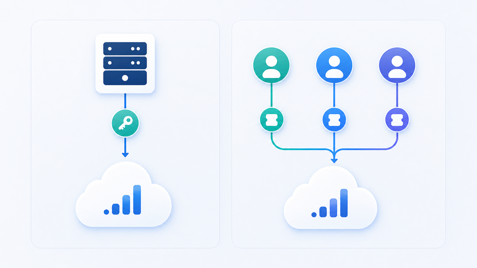 A clean technical diagram showing two parallel authentication flows side by side. On the left, a server icon connecting directly to a cloud analytics platform through a single credential key, representing a service account flow. On the right, a multi-user setup where several user icons each have their own token connecting to the cloud platform, representing OAuth 2.0 multi-tenant flow. Arrows indicate the direction of authentication. Modern flat design with a dark blue and teal color palette, no text or labels anywhere in the image.