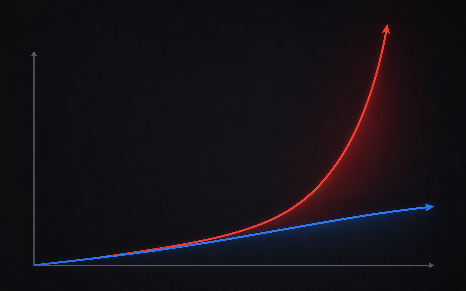 A conceptual illustration showing two diverging growth curves on a clean graph: one curve representing company revenue growth (steady, controlled upward slope in blue) and another representing integration costs that spike sharply upward (red curve shooting steeply), with the gap between them widening dramatically. Abstract, minimal style with a dark background, no numbers or labels, just the visual tension between a predictable line and an explosive spike.