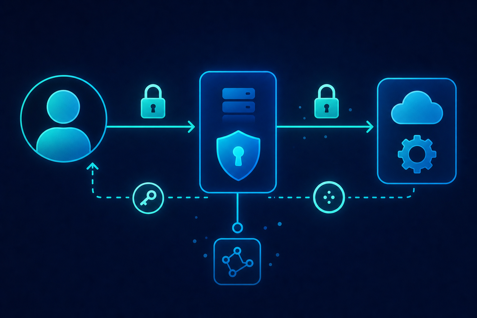 A clean technical diagram illustrating an OAuth 2.0 authorization flow between a SaaS application and a third-party service, showing a user icon on the left, arrows flowing through an authorization server in the center, and a secure API connection on the right, with padlock icons, token symbols, and shield graphics representing secure credential exchange, set against a dark navy background with glowing teal and blue connection lines and abstract data flow nodes