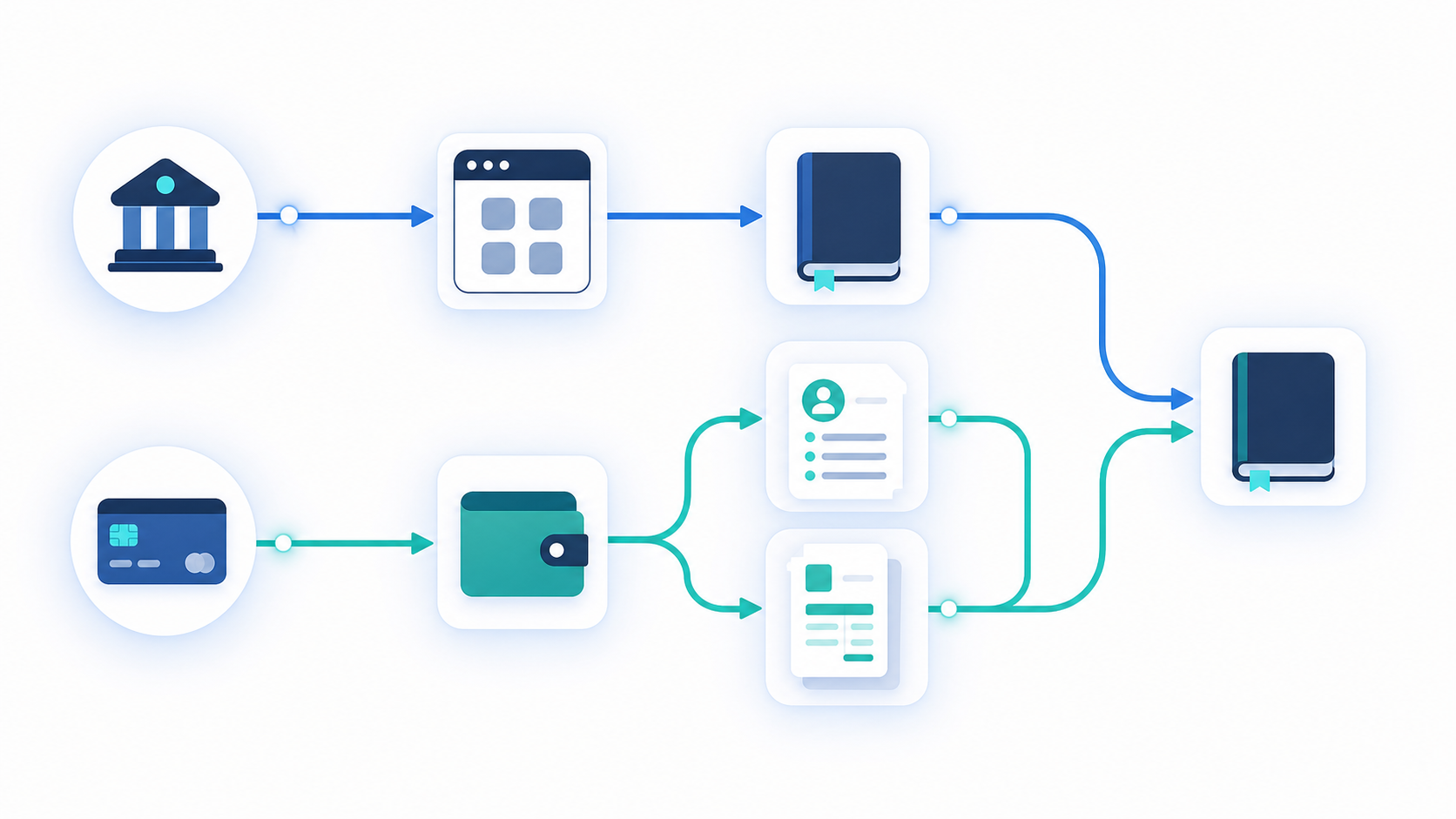 A clean technical diagram showing two parallel transaction routing paths diverging from a single source point. On the left path, a bank icon connects through a cash management module icon to a ledger book. On the right path, a corporate credit card icon splits further into two routes: one flowing to an employee expense report icon and another flowing to an accounts payable invoice stack icon. Both right-side paths eventually converge into the same general ledger. Modern flat design, dark navy and teal color palette, smooth curved connector lines with directional arrows, no text or labels.
