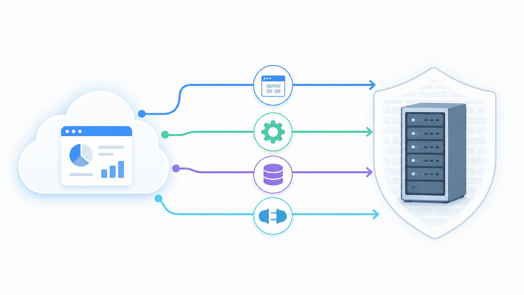 A clean technical architecture diagram showing four distinct pathways connecting a cloud SaaS platform to an on-premise server. Each path is represented as a distinct colored arrow or line with a unique icon indicating its method: a browser window icon for web services, a gear/cog icon for SDK, a database cylinder icon for direct database access, and a plug/connector icon for a third-party agent. The on-premise server is depicted as a physical server rack inside a firewall shield on the right, and the cloud SaaS app is shown as a cloud shape on the left. Minimalist flat design with muted blues, greens, and grays on a white background. No text, no labels, no letters.
