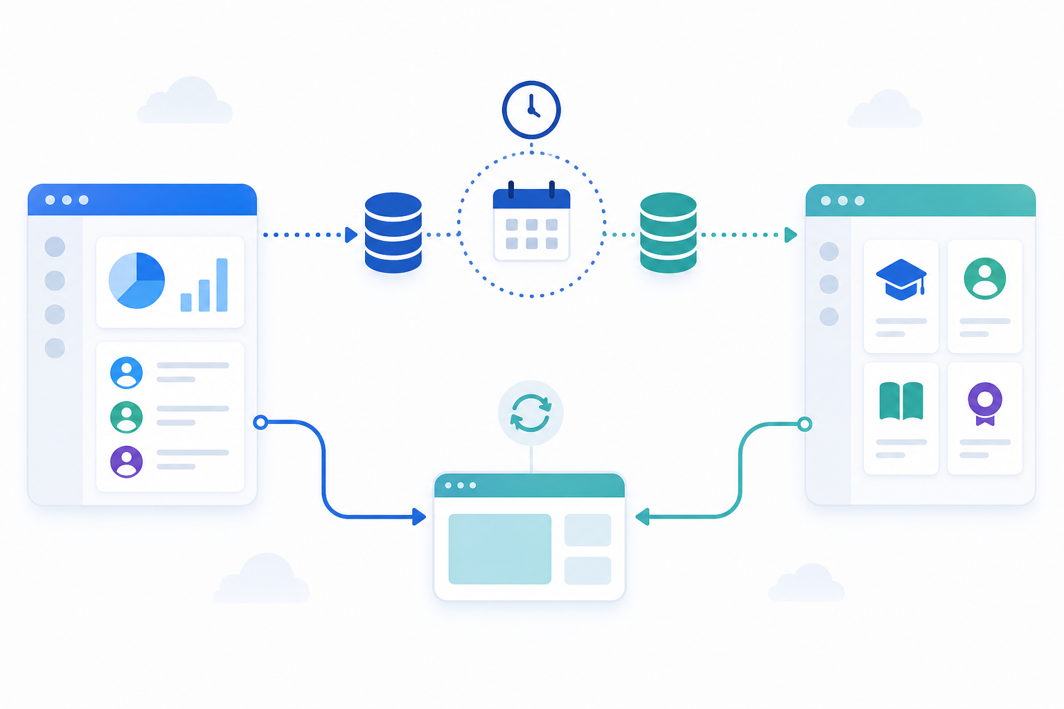 A clean technical diagram illustration showing two distinct data flow paths between a modern SaaS application and a university learning management system. One path shows scheduled batch synchronization with database icons and arrows, the other shows real-time embedded tool communication with a browser interface. Dark blue and teal color scheme, minimal flat design, no text or labels.