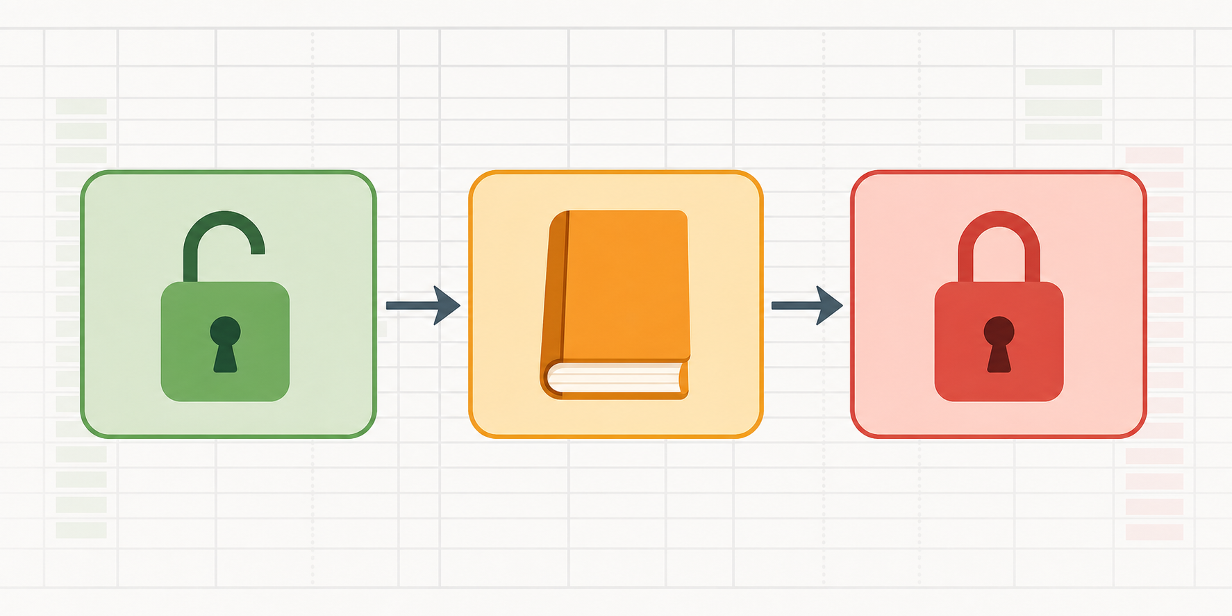 A clean technical diagram showing three stages of an accounting period lifecycle: open, closed, and locked. Three horizontal labeled zones flow left to right, each represented by a distinct color — green for the first stage, amber for the second, red for the third. Each zone contains a simple icon: an unlocked padlock for the first, a closed book for the second, and a locked padlock for the third. Arrows connect the stages in sequence. A subtle financial ledger grid pattern fills the background. Flat, modern illustration style with no text or labels.