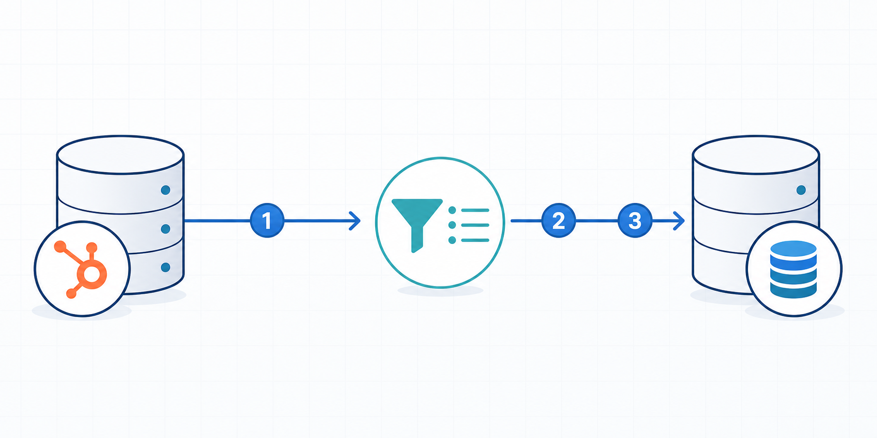 A clean technical diagram showing a step-by-step data pipeline flow: a HubSpot CRM database on the left, connected by an arrow to a filter node in the center labeled with a list icon, which then connects by an arrow to a downstream database on the right. The flow uses numbered steps (1, 2, 3) along the pipeline path. Modern flat design with blue, white, and teal color palette, subtle grid background, minimalist icons for each stage.