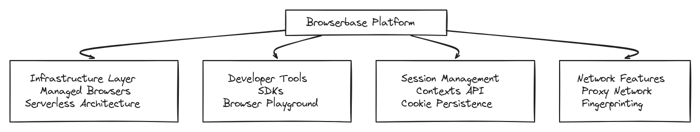 Browserbase platform features and capabilities flowchart diagram showing infrastructure components