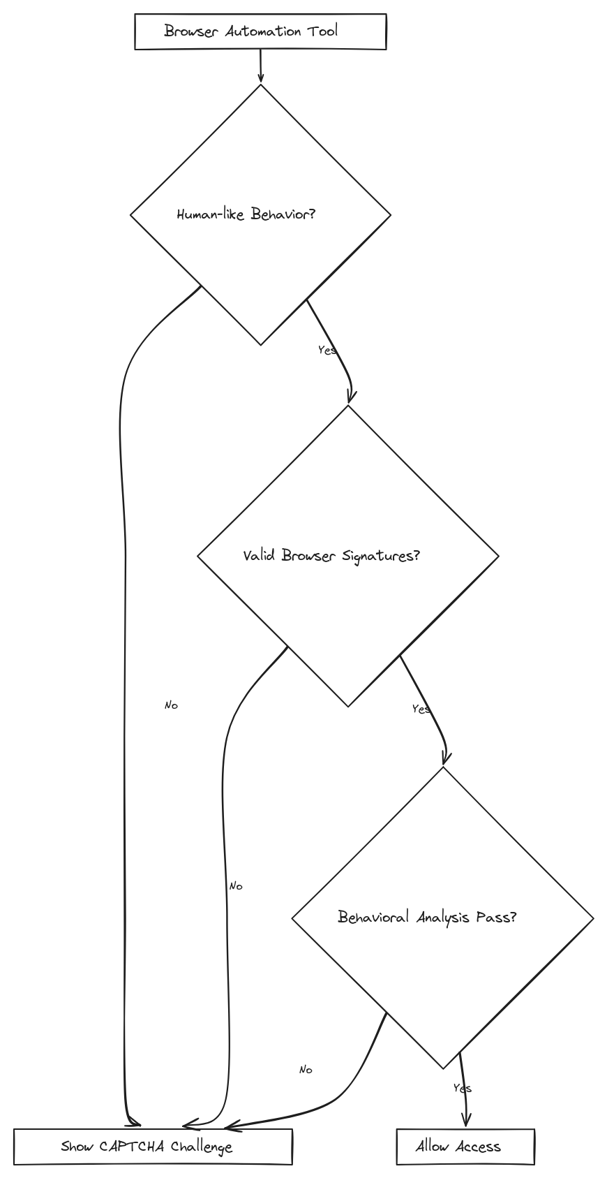 Flowchart diagram illustrating CAPTCHA detection process for browser automation tools with decision points and outcomes