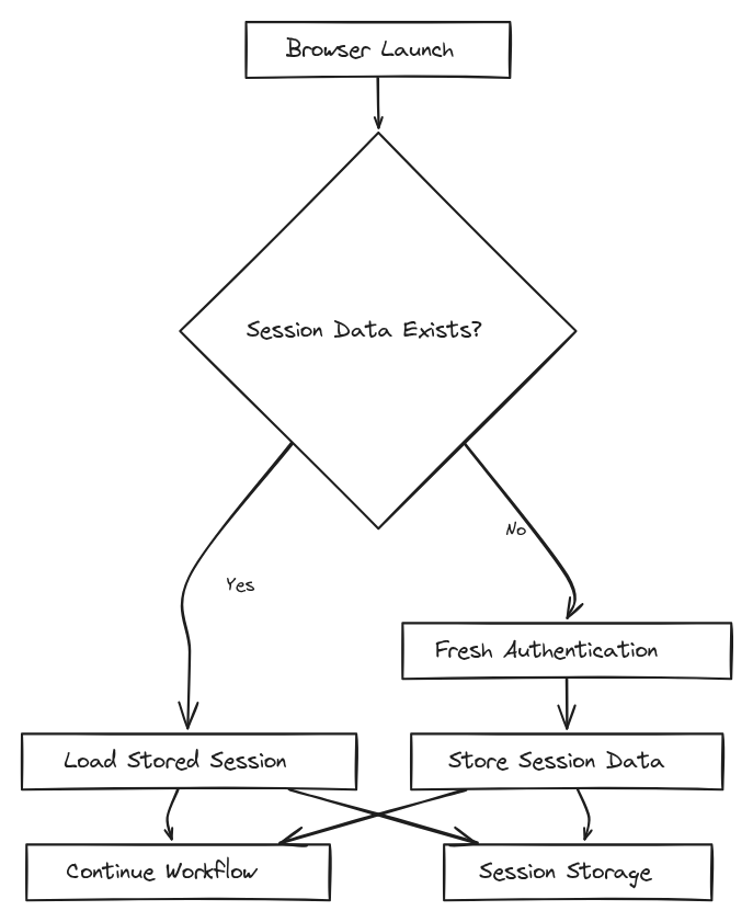 How to Handle Browser Automation Session Persistence