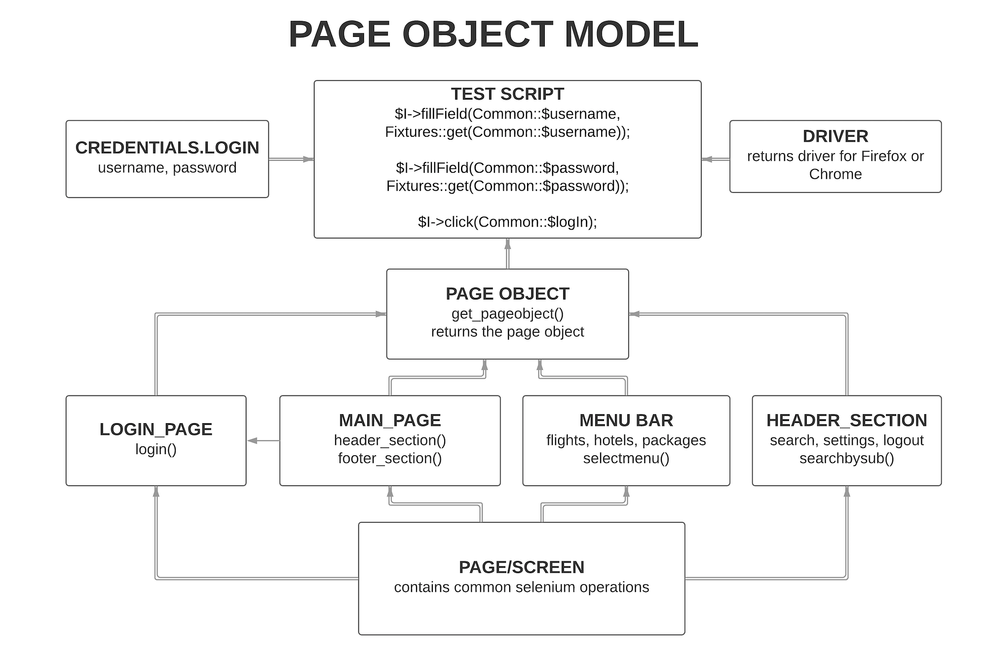 Mastering Page Object Model (POM) in Test Automation - October 2025 Edition
