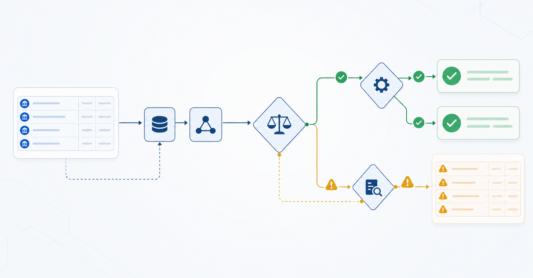 A clean, technical diagram showing a rule-based matching engine workflow for financial transactions. Show a flowchart-style illustration with transaction data flowing through decision points, with some paths leading to successful matches (green checkmarks) and others branching off to an exception queue (amber warning symbols). Use a professional blue and gray color scheme with subtle geometric shapes. Modern, minimal business illustration style with clear visual hierarchy.