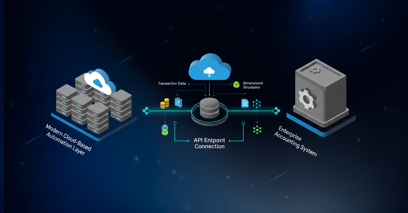 A clean, technical diagram showing a modern cloud-based automation layer connecting to an enterprise accounting system through API endpoints. Show data flowing bidirectionally between a central accounting database and an external automation platform, with visual representations of transaction data, GL entries, and dimensional structures being synchronized. Use a professional color palette with blues and grays, isometric or architectural style, emphasizing secure API connections and data integrity. No text, words, or letters should appear in the image.