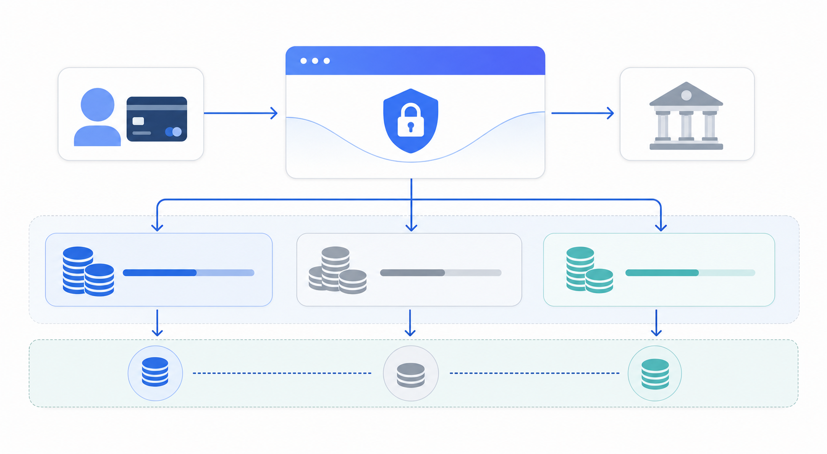 A clean, professional diagram showing the flow of a Stripe payment transaction process: customer payment flowing into Stripe system, then splitting into three streams - gross charge amount, processing fees being deducted, and final net payout being deposited to bank account. Use arrows to show the flow direction, with distinct visual separation between the three layers. Modern, minimalist style with blue and gray color scheme, no text or labels.