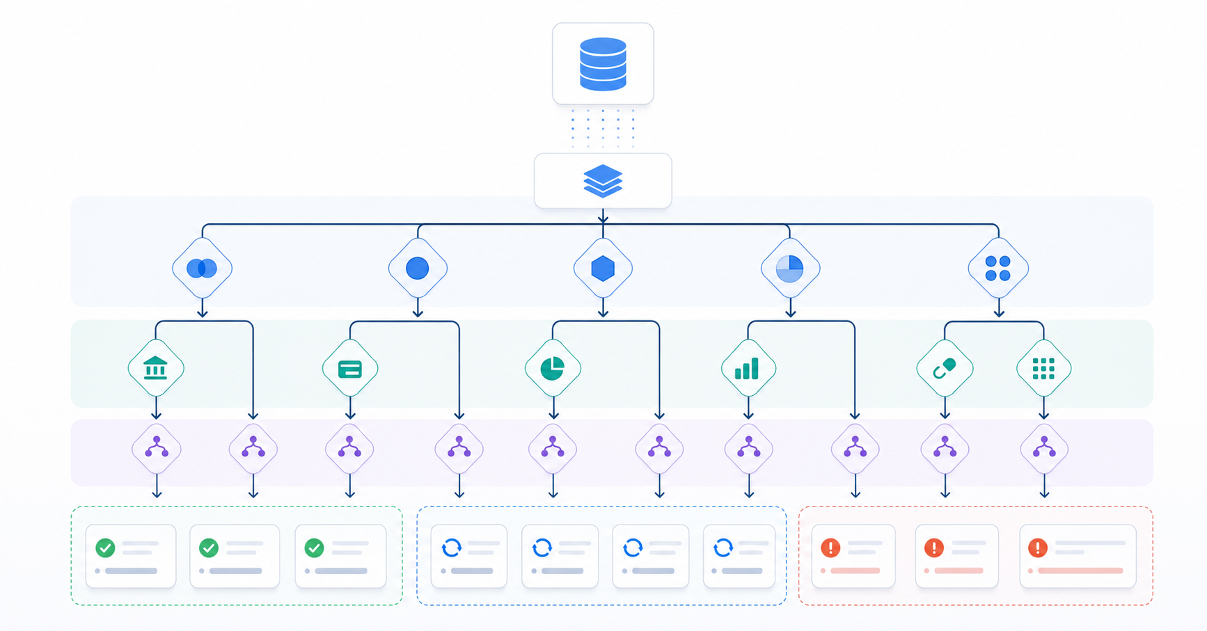 A clean, professional diagram showing a hierarchical rule engine architecture for bank reconciliation at scale. Visual shows transaction data flowing through multiple layers of matching rules, with branches representing entity-level scoping, account-type filters, and exception handling paths. Use abstract geometric shapes, clean lines, arrows showing data flow, and color-coded rule layers to represent different matching criteria. Modern, minimalist business illustration style with blue and gray color palette. No text or labels.
