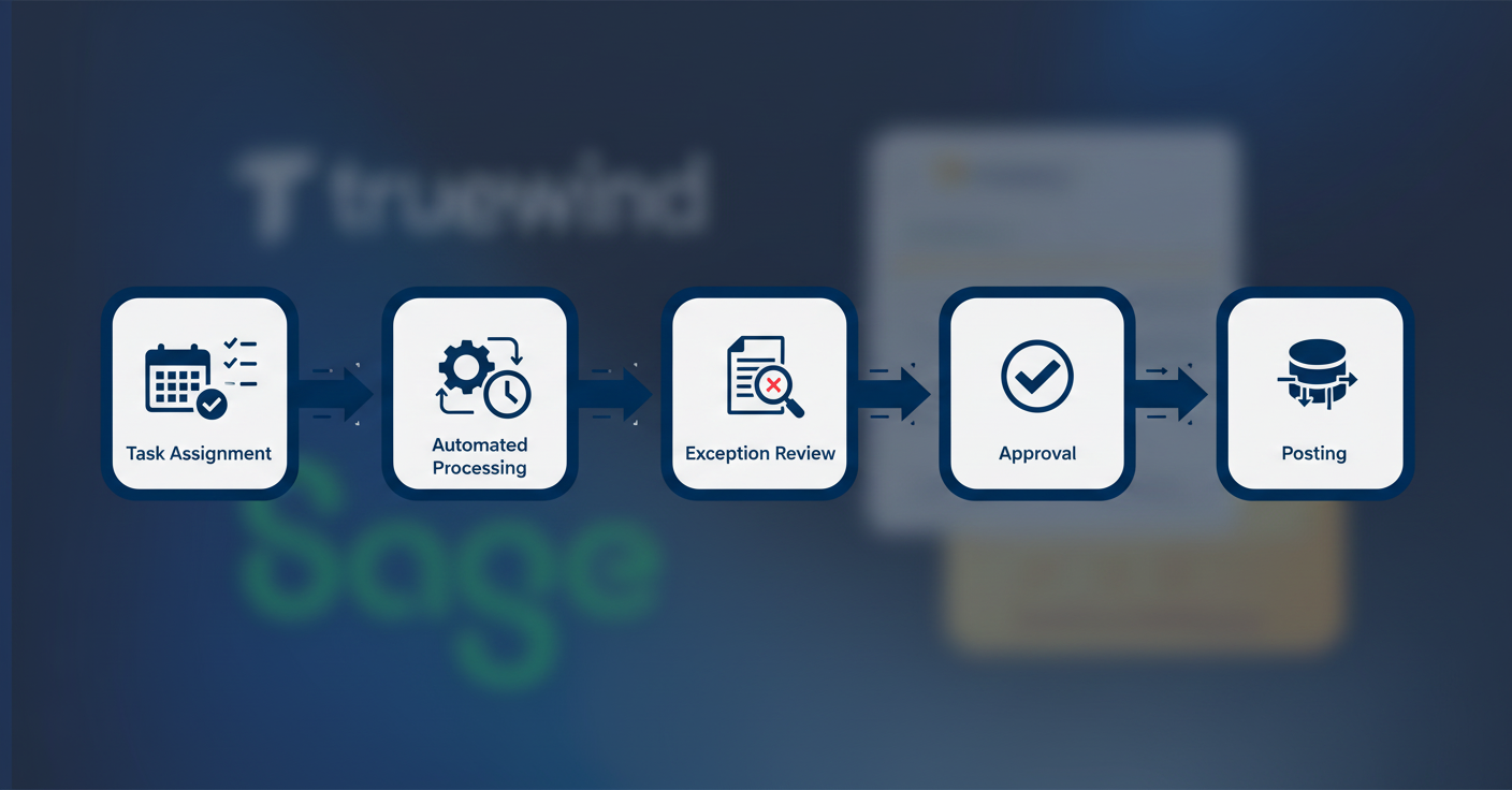 A clean, professional illustration of a month-end accounting close workflow. Show a circular or linear pipeline with distinct stages: task assignment, automated processing, exception review, approval, and posting. Use icons representing calendars, checklists, magnifying glass for review, a checkmark for approval, and a database for posting. Connected by arrows showing data flow. Color palette of deep blue, slate gray, and soft white. Isometric or flat design style. No text, words, letters, or numbers in the image.