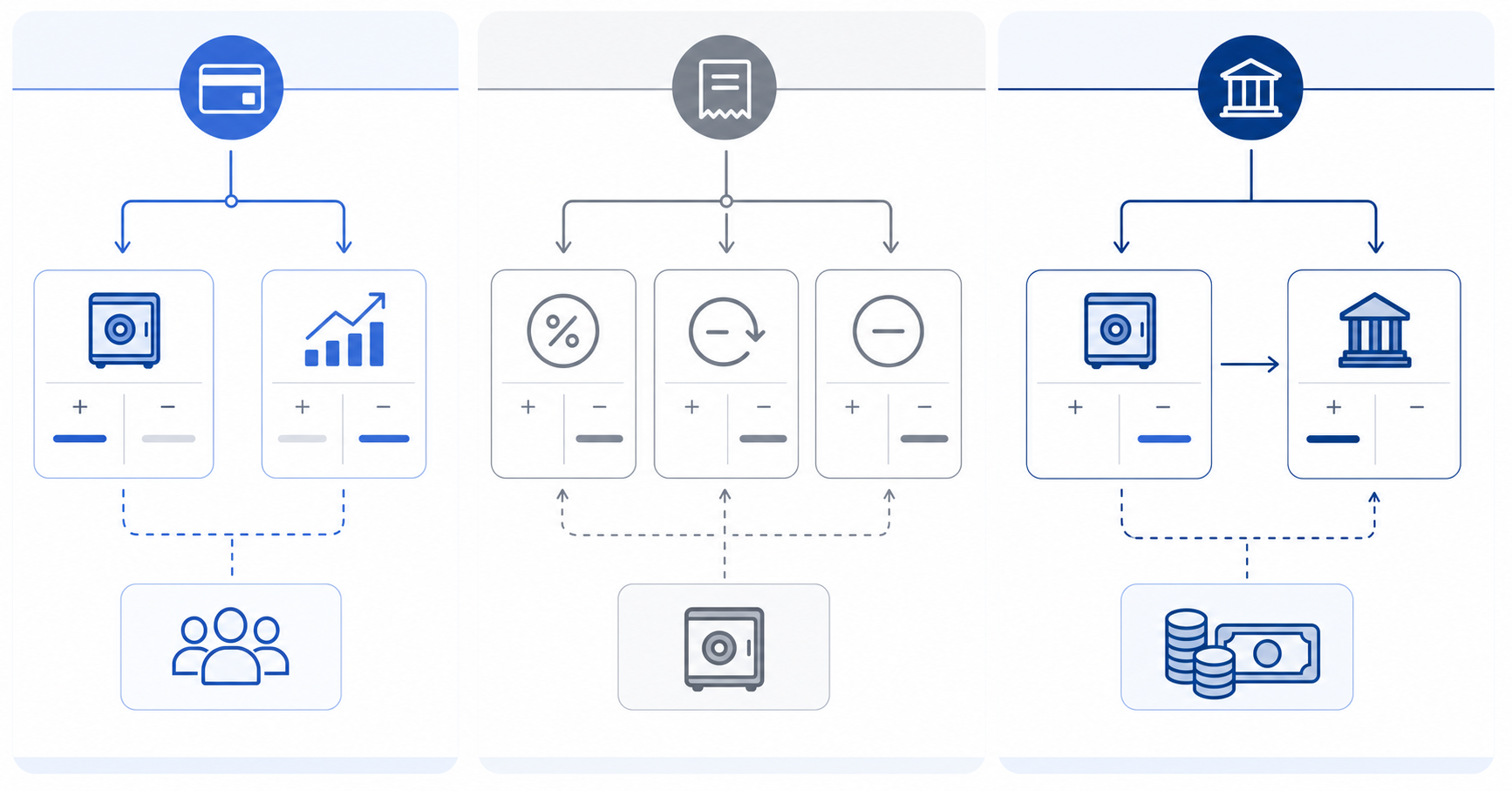 A clean accounting diagram showing a Stripe clearing account workflow with three distinct transaction flows: charges posting as debits to clearing account and credits to revenue, fees and refunds posting against the clearing account, and final payout moving net amount from clearing to bank account. Use arrows to show the flow between accounts, with distinct visual separation for each transaction type. Professional financial diagram style with blue and gray color scheme, structured layout showing account movements.